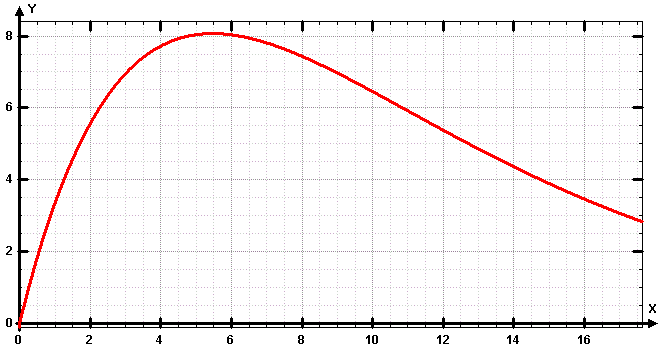 Funktionsgraph 4x(5/6)^x